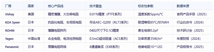 電阻器分類、規(guī)格要素及全球頭部廠商對(duì)比分析