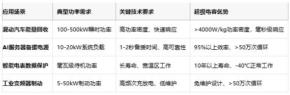 超級電容技術(shù)全景解析：從物理原理到選型實(shí)踐，解鎖高功率儲能新紀(jì)元