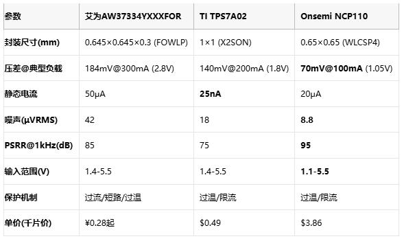 毫米級電源革命：三款旗艦LDO如何重塑終端供電格局？