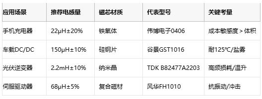 國產(chǎn)替代加速！工字型電感頭部原廠性能成本終極對決