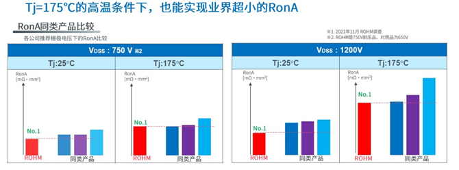 25倍產(chǎn)能提升，羅姆開啟十年SiC擴(kuò)張之路