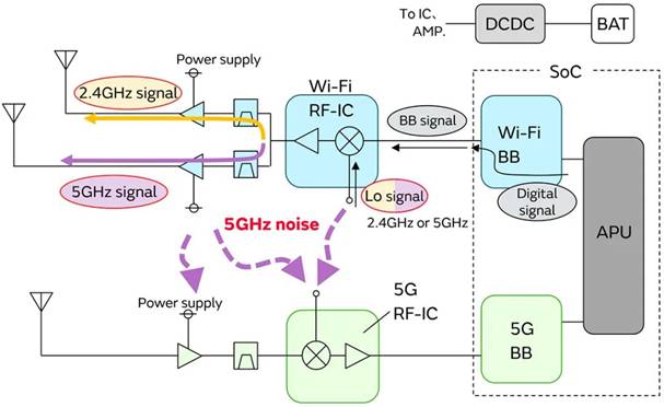 5G通信環(huán)境中，解決Wi－Fi電波干擾，做到“對癥下藥”是關鍵！