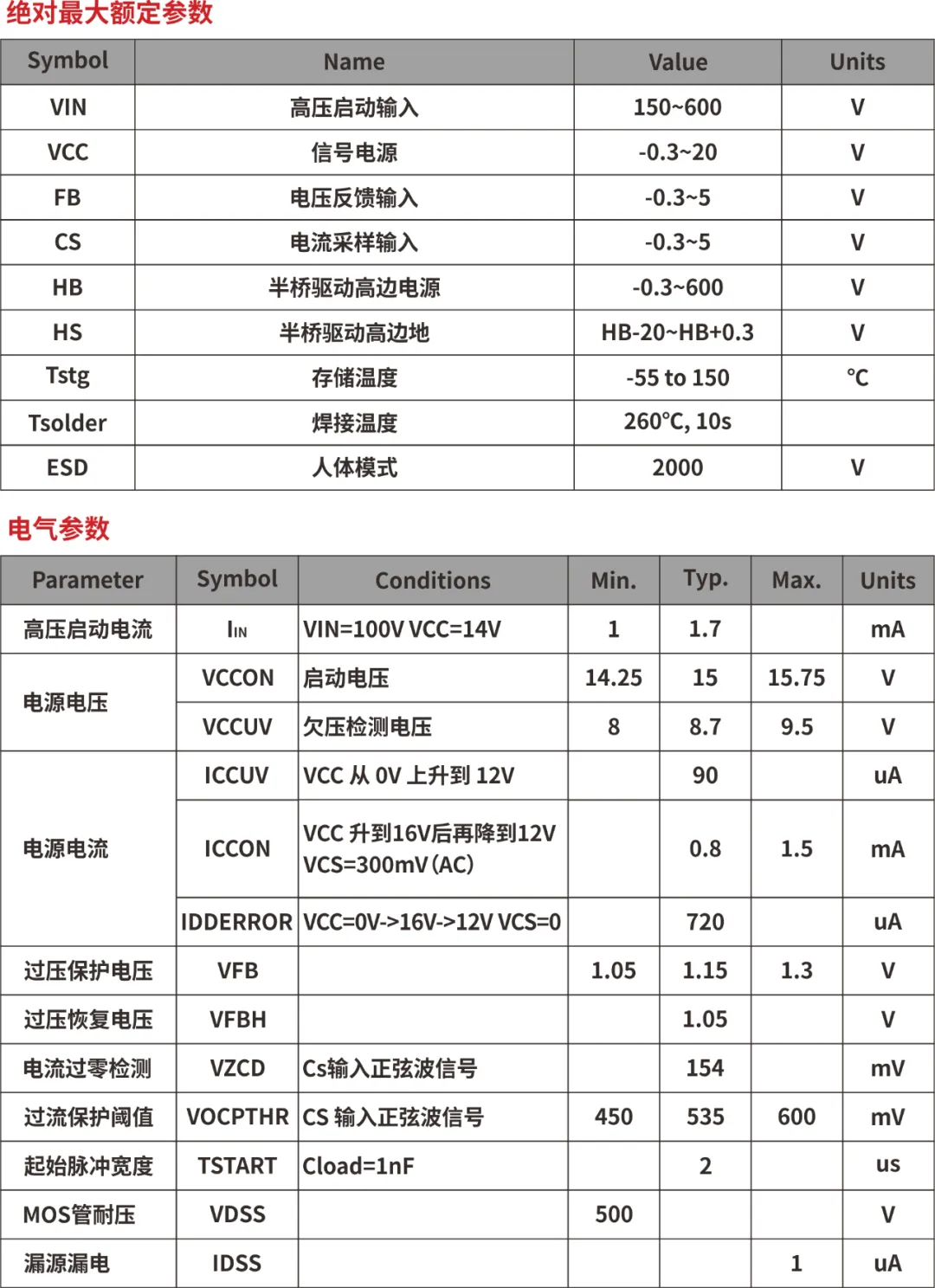 一、LED驅(qū)動(dòng)模塊RSC6218A REASUNOS(瑞森半導(dǎo)體)通過持續(xù)投入研發(fā)，提升LLC應(yīng)用技術(shù)，集成控制芯片與功率轉(zhuǎn)換，成功推出新一代產(chǎn)品RSC6218A WSOP-16，延續(xù)瑞森LLC拓?fù)浞桨福瑫r(shí)機(jī)趨勢(shì)完全迎合我國(guó)雙碳政策，電氣特性契合新版國(guó)標(biāo)GB/T 17625.1-2022和歐盟新版ERP認(rèn)證EU2019/2020雙重法規(guī)，專為中小功率的產(chǎn)品提供優(yōu)秀的方案；接下來會(huì)分幾個(gè)篇章持續(xù)介紹新方案產(chǎn)品的應(yīng)用資料和設(shè)計(jì)實(shí)例分享：  RSC6218A功率模塊內(nèi)部集成CS-CP-LLC電源半橋模塊和功率轉(zhuǎn)換模塊，延續(xù)瑞森主題設(shè)計(jì)方向單級(jí)實(shí)現(xiàn)高PF無頻閃技術(shù)和LLC諧振軟開關(guān)技術(shù)方案：該型號(hào)適用于5-18W功率段；具備高轉(zhuǎn)換效率(90%+)，高PF(>0.96)，低THD(<10%)，小型化(縮小PCB面積10-25%)，通過優(yōu)化產(chǎn)品內(nèi)部設(shè)計(jì)提升產(chǎn)品內(nèi)部功率器件的開啟與關(guān)閉性能，避免干擾發(fā)生，最高工作頻率達(dá)200KHZ，實(shí)現(xiàn)WSOP-16封裝兼顧散熱與小型化；并且內(nèi)部可自動(dòng)設(shè)置死區(qū)時(shí)間，讓方案可靠易設(shè)計(jì)。 產(chǎn)品可廣泛應(yīng)用于： 1.護(hù)眼系列燈具：如教室燈、辦公燈、護(hù)眼臺(tái)燈、壁燈、閱覽室燈等； 2.家居類燈具：如客廳燈、臥室燈、兒童房燈、廚房燈、走廊燈等； 3.軌道類燈具：地鐵照明、高鐵照明、隧道照明、車站照明等； 4.商照類燈具：筒燈、射燈、投射燈、 亮化燈、防爆燈等； 方案起到提供高效，穩(wěn)定，長(zhǎng)壽命的作用。 二、產(chǎn)品功能框架  三、IC各PIN腳功能說明  PIN1 PGND 功率地，內(nèi)部是連接低邊MOS的S端地線； PIN2  NC  PIN3  HS 半橋MOS低邊漏極PIN； PIN4  HS 半橋MOS低邊漏極PIN； PIN5  HS 半橋MOS高邊源極PIN； PIN6  HS 半橋MOS高邊源極PIN； PIN7  NC  PIN8  HO 半橋MO高邊漏極； PIN9  HO 半橋MOS高邊漏極； PIN10 HB 半橋驅(qū)動(dòng)高邊電源，通過外置的一個(gè)二極管與電容組成自舉回路，為高邊 MOS 的開啟提供電平； PIN11 VIN 高壓?jiǎn)?dòng)的輸入腳，最高耐壓可達(dá)DC600V，啟動(dòng)電流在1.7mA，一般應(yīng)用是從高壓電解處串接一個(gè)1206100K電阻引到PIN1，在整個(gè)環(huán)路還未建立起來時(shí)，是靠這個(gè)引腳的供電通過內(nèi)部連接到PIN6VCC，然后把VCC電容慢慢充電到芯片的啟動(dòng)電壓后，芯片開始工作。整個(gè)環(huán)路建立起來后，VIN腳內(nèi)部關(guān)斷，VCC 通過外部變壓器輔助繞組供電維持正常工作； PIN12  VCC 信號(hào)電源引腳， 工作電壓范圍 8-20V，工作電流在 0.8mA，靜態(tài)工作電流是 720uA； PIN13  NC DT懸空腳； PIN14 FB  電壓反饋輸入，VFB中心值是1.2V，該引腳的功能主要是限定空載電壓的最大幅度，該芯片空載保護(hù)屬于打嗝模式，可以有效降低空載損耗，能效要求輕松符合小于0.5W的要求； PIN15  CS 電流采樣正弦波信號(hào)輸入該P(yáng)IN腳是通過線路中的互感電感采樣得到全波的正弦波信號(hào)， 通過電阻轉(zhuǎn)換為電壓信號(hào)后，輸入到CS PIN腳， 內(nèi)部連接到壓控振蕩器，根據(jù)輸入進(jìn)來的電壓幅值大小，以及正弦波的頻率，壓控振蕩器輸出對(duì)應(yīng)的方波來控制LG與HG端的MOS開關(guān)頻率，實(shí)現(xiàn)恒流調(diào)節(jié)控制； PIN16  AGND 信號(hào)地參考電平，主要連接 VCC，F(xiàn)B 對(duì)應(yīng) PIN 腳的元件地線。 四、關(guān)鍵PIN腳參數(shù)設(shè)定范圍  五、典型應(yīng)用原理圖  關(guān)注瑞森半導(dǎo)體公眾號(hào)，接下來持續(xù)分享具體案例的設(shè)計(jì)參考文檔，攜手各伙伴們實(shí)現(xiàn)新版國(guó)標(biāo)GB/T17625.1-2022的順利達(dá)標(biāo)，為工程師縮短開發(fā)周期，讓工廠端得到滿意的產(chǎn)品，給客戶一個(gè)滿意的答卷，得到需要的利潤(rùn)空間。