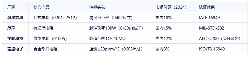 電阻器分類、規(guī)格要素及全球頭部廠商對(duì)比分析