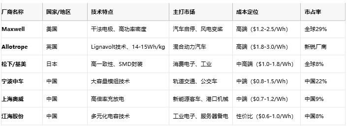 超級電容技術(shù)全景解析：從物理原理到選型實(shí)踐，解鎖高功率儲能新紀(jì)元