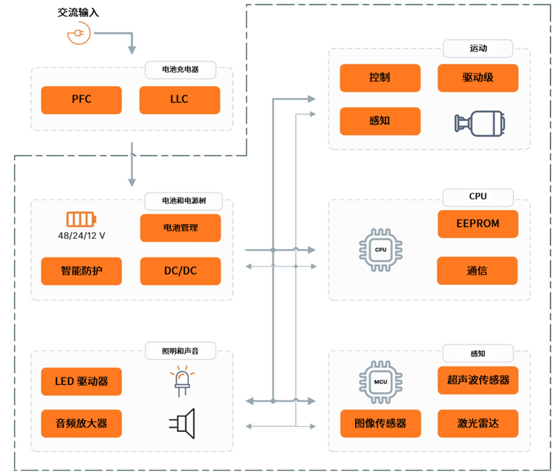 安森美破解具身智能落地難題，全鏈路方案助推機(jī)器人產(chǎn)業(yè)化