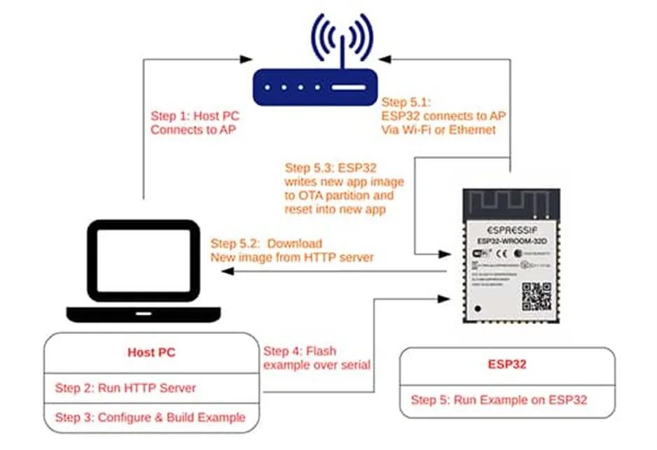 支持 OTA 更新的MCU很多 為何 ESP32這么受歡迎？