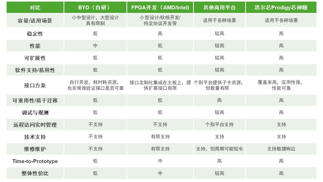 BYO、FPGA開發(fā)板與商用，一文詳解各類原型驗證