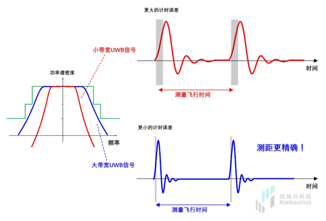 干貨！UWB新國(guó)標(biāo)深度解讀 | 大帶寬模式是國(guó)產(chǎn)化突圍的關(guān)鍵