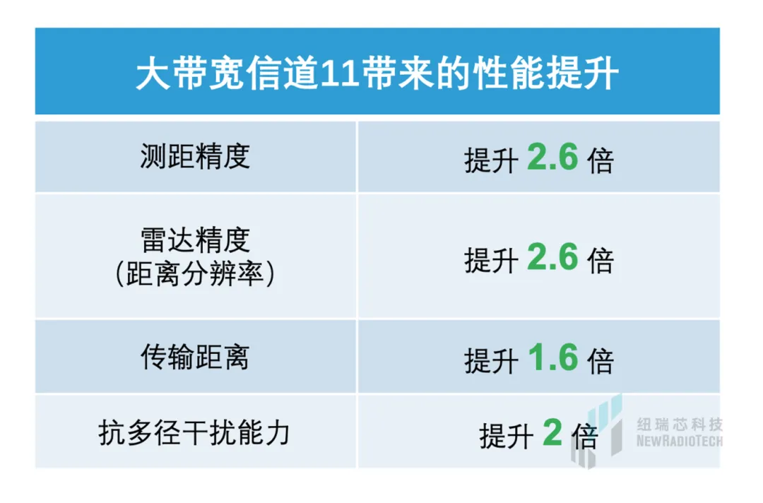 干貨！UWB新國(guó)標(biāo)深度解讀 | 大帶寬模式是國(guó)產(chǎn)化突圍的關(guān)鍵
