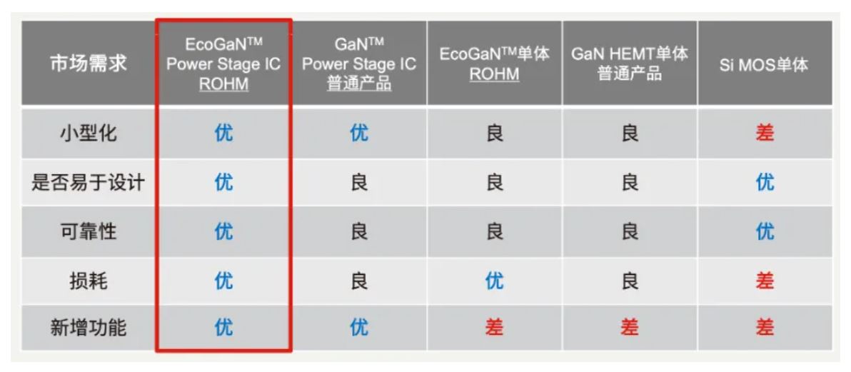 如何在設(shè)計(jì)中輕松搭載GaN器件？答案內(nèi)詳~~