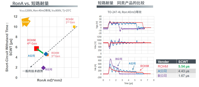 25倍產(chǎn)能提升，羅姆開啟十年SiC擴(kuò)張之路