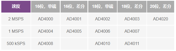 這個ADC系列可簡化驅(qū)動并拓寬ADC驅(qū)動器選擇范圍！