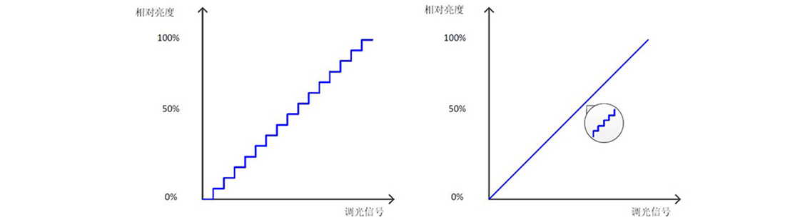 如何使用示波器、AFG和萬用表測試LED 驅(qū)動器的調(diào)光線性度？