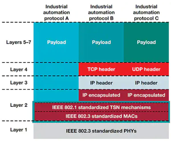 如何實(shí)施時(shí)間敏感型網(wǎng)絡(luò)以確保確定性通信 如何實(shí)施時(shí)間敏感型網(wǎng)絡(luò)以確保確定性通信
