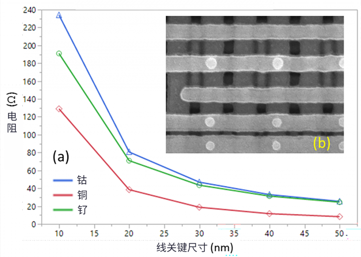 線邊緣粗糙度(LER)如何影響先進(jìn)LER的性能？