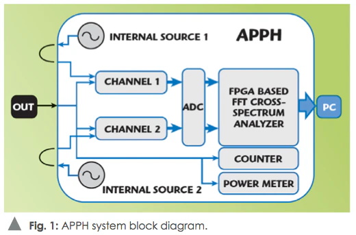 測量信號源相位噪聲 測量信號源相位噪聲