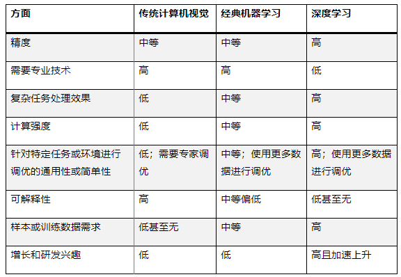 最適合 AI 應用的計算機視覺類型是什么？