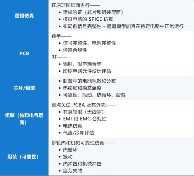 一文了解仿真驅(qū)動型電子設計
