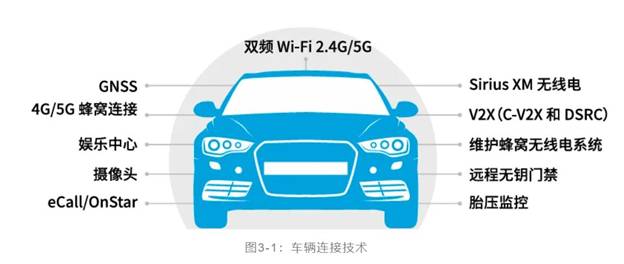 如何解決汽車V2X與多無線技術(shù)頻譜管理的共存挑戰(zhàn)！