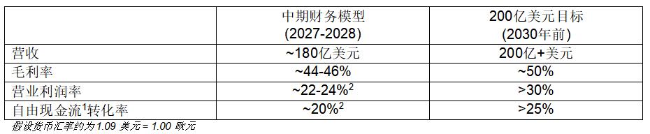 意法半導體披露 2027-2028 年財務(wù)模型及2030年目標實現(xiàn)路徑