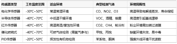 氣體傳感器選型指南：環(huán)境適應(yīng)性、成本分析與核心IC解決方案