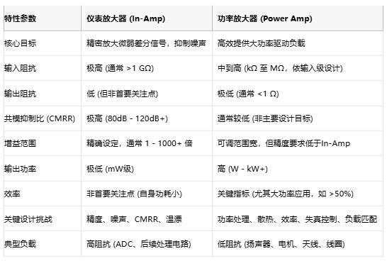 高精度低噪聲 or 大功率強驅(qū)動？儀表放大器與功率放大器選型指南