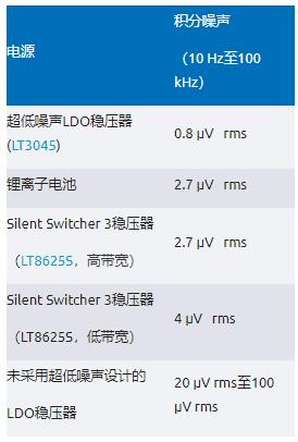 比LDO更安靜！新一代開關(guān)穩(wěn)壓器解鎖高速ADC全性能