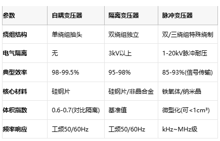 電磁拓撲的三種路徑：自耦、隔離與脈沖變壓器核心技術解密
