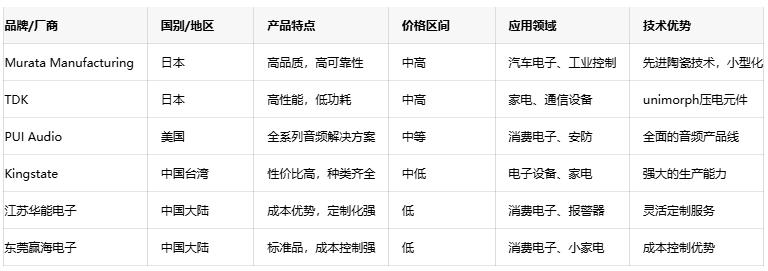 壓電蜂鳴器技術(shù)深度剖析：原理、優(yōu)勢(shì)與國(guó)內(nèi)外廠商對(duì)比