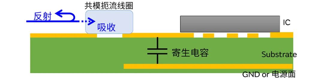 針對車載應(yīng)用的高頻噪聲，來試試村田這款共模扼流線圈