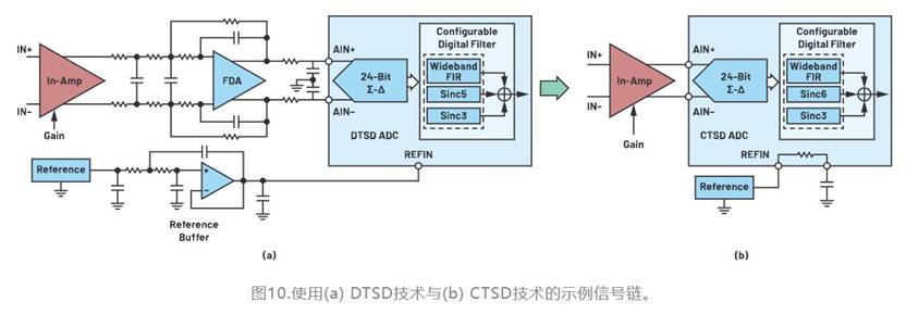 從噪聲抑制到功耗優(yōu)化:CTSD如何重塑現(xiàn)代信號鏈架構(gòu) 從噪聲抑制到功耗優(yōu)化:CTSD如何重塑現(xiàn)代信號鏈架構(gòu)