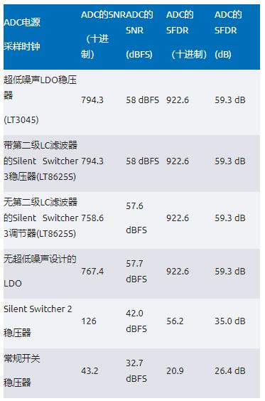 比LDO更安靜！新一代開關(guān)穩(wěn)壓器解鎖高速ADC全性能