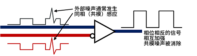 智能汽車CAN FD總線需要什么樣的降噪對策？