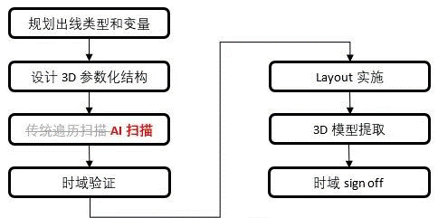 如何加速HBM仿真迭代優(yōu)化？