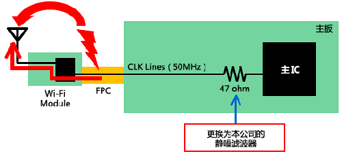 如何減少Wi－Fi搭載設(shè)備內(nèi)的噪聲問題？