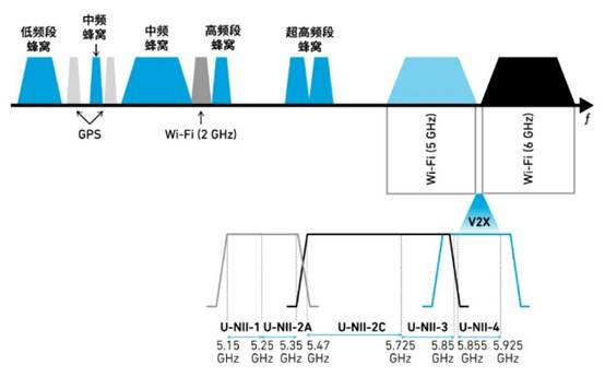 如何解決汽車V2X與多無線技術(shù)頻譜管理的共存挑戰(zhàn)！