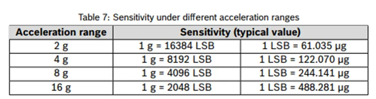 加速度傳感器不好選型？看這6個(gè)重要參數(shù)！