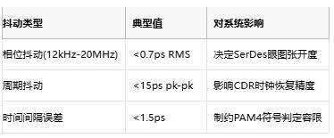 攻克28G PAM4抖動難題！差分輸出VCXO如何重塑光通信時鐘架構