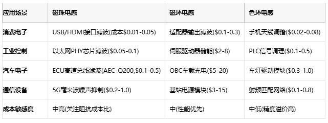 磁珠電感、磁環(huán)電感與色環(huán)電感：電磁濾波世界的三重變奏曲