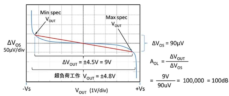 如何正確理解運算放大器輸入失調(diào)電壓？