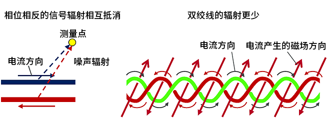 智能汽車CAN FD總線需要什么樣的降噪對策？