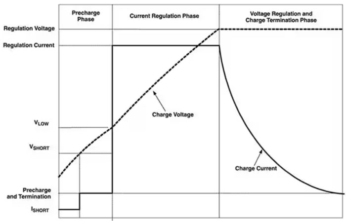 使用專用充電器來充分發(fā)揮磷酸鐵鋰電池的優(yōu)勢 使用專用充電器來充分發(fā)揮磷酸鐵鋰電池的優(yōu)勢