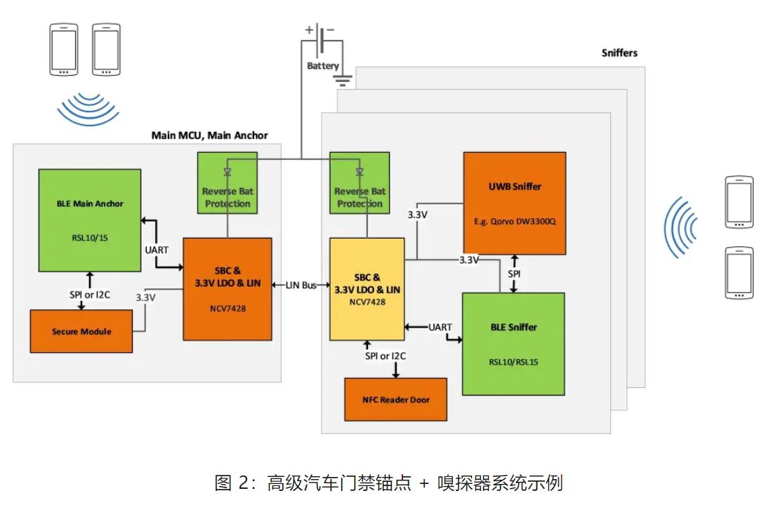 優(yōu)化汽車無鑰匙進入系統(tǒng)，利用藍牙低功耗和LIN技術如何快速實現？