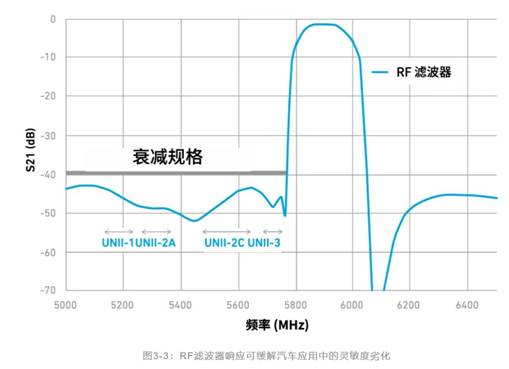 如何解決汽車V2X與多無線技術(shù)頻譜管理的共存挑戰(zhàn)！
