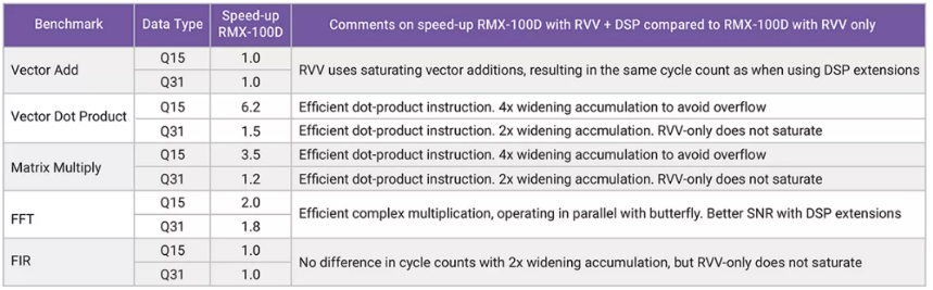 利用定制DSP指令增強(qiáng)RISC－V RVV，推動(dòng)嵌入式應(yīng)用發(fā)展