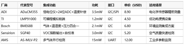 氣體傳感器選型指南：環(huán)境適應(yīng)性、成本分析與核心IC解決方案