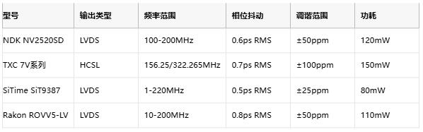 攻克28G PAM4抖動難題！差分輸出VCXO如何重塑光通信時鐘架構