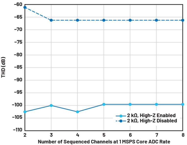 如何利用輸入高阻技術來降低解決方案的功耗并減小尺寸？