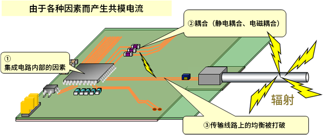 智能汽車CAN FD總線需要什么樣的降噪對策？